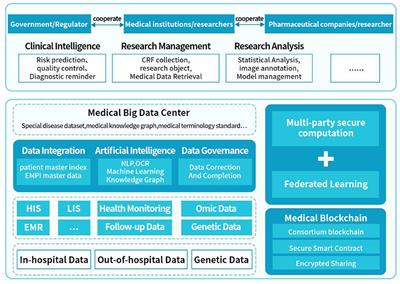 Disease-specific data processing: An intelligent digital platform for diabetes based on model prediction and data analysis utilizing big data technology